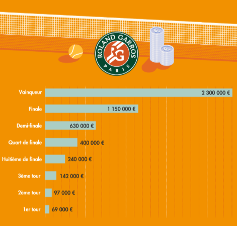 Les primes des joueurs lors de chaque tour